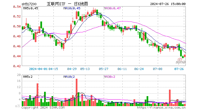 互联网ETF（517200）涨1.38%，成交额51.60万元