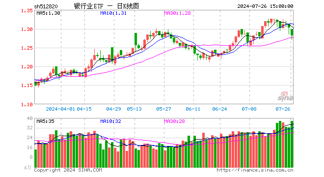 银行业ETF（512820）跌1.61%，成交额4859.40万元