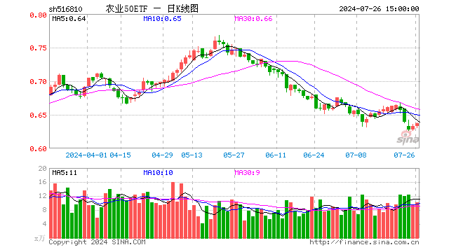 农业50ETF（516810）涨0.63%，成交额647.30万元