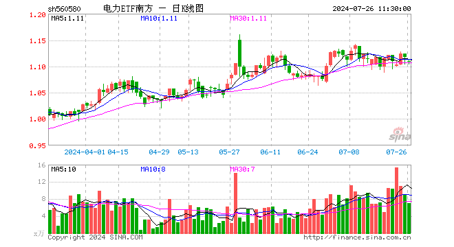 电力ETF南方（560580）跌0.72%，半日成交额775.96万元