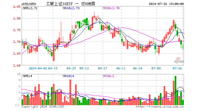 工银上证50ETF（510850）跌0.45%，成交额410.83万元