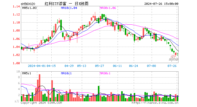 红利ETF添富（560020）跌0.10%，成交额188.34万元