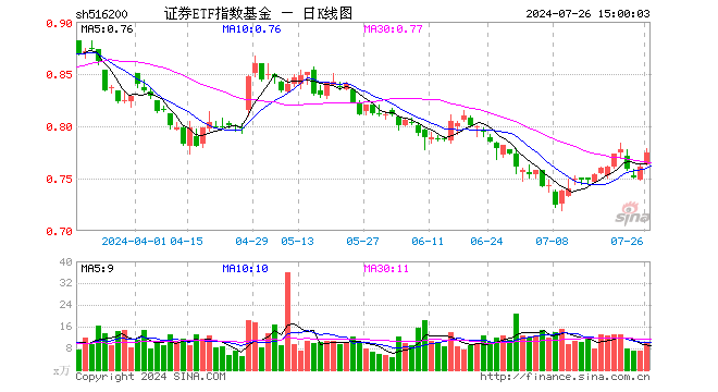 证券ETF指数基金（516200）涨1.71%，成交额761.11万元