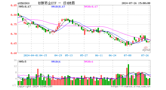 创新药企ETF（560900）跌0.15%，成交额297.66万元