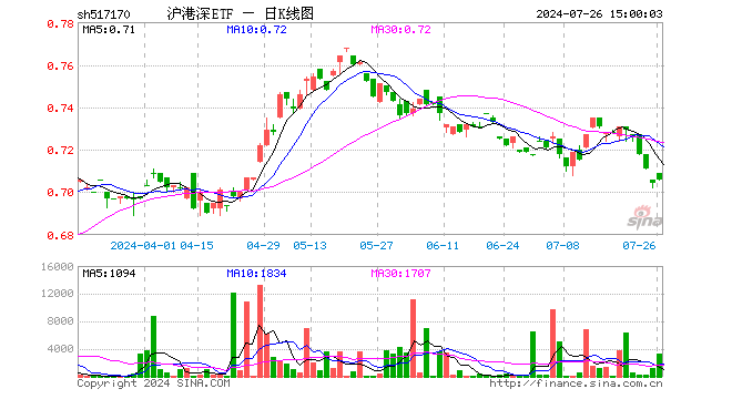 沪港深ETF（517170）涨0.28%，成交额23.83万元