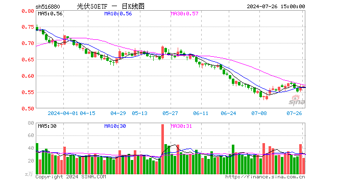 光伏50ETF（516880）涨0.35%，成交额1408.70万元