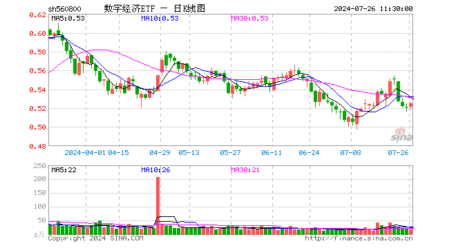 数字经济ETF（560800）涨0.77%，半日成交额919.30万元