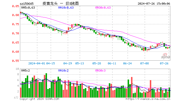 疫苗ETF富国（159645）跌0.48%，成交额208.46万元