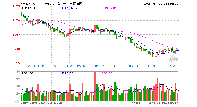 光伏龙头ETF（159609）涨0.00%，成交额848.91万元