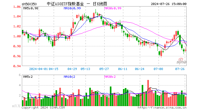 中证A50ETF指数基金（560350）涨0.31%，成交额1.75亿元