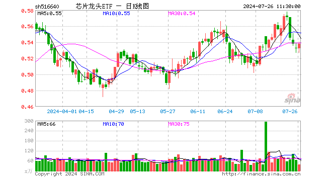 芯片龙头ETF（516640）涨0.94%，半日成交额2006.73万元