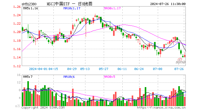 MSCI中国ETF（512380）涨0.35%，半日成交额537.13万元