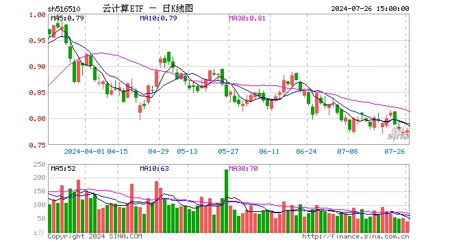 云计算ETF（516510）涨0.39%，成交额3022.07万元