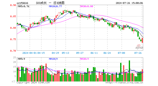 中证500成长ETF（159606）涨1.89%，成交额936.26万元