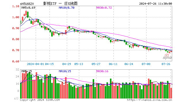 影视ETF（516620）涨0.88%，半日成交额797.14万元