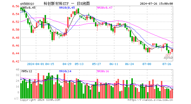 科创新材料ETF（588010）涨1.81%，成交额552.83万元