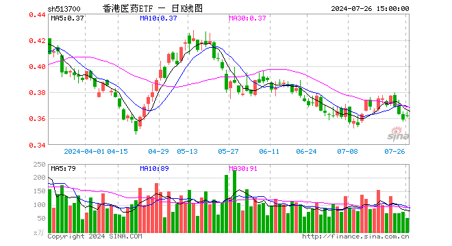 香港医药ETF（513700）涨0.84%，成交额1857.86万元