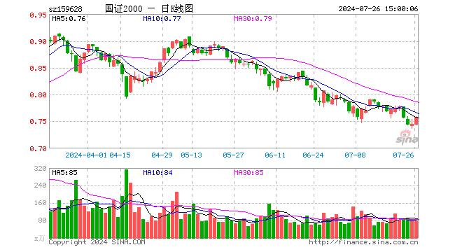 国证2000ETF（159628）涨1.74%，成交额6060.04万元