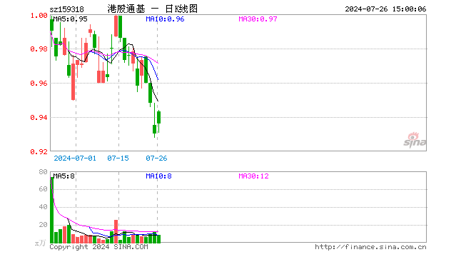 恒生港股通ETF（159318）涨0.65%，成交额768.34万元