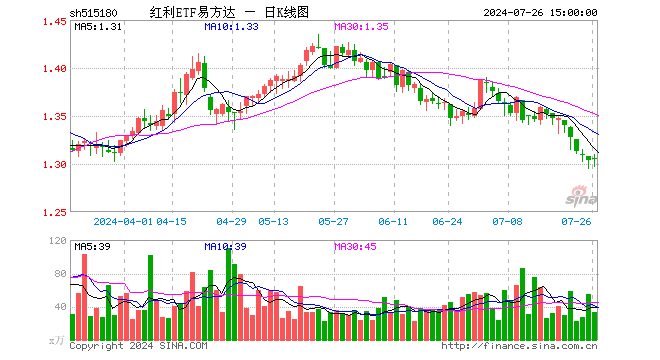 红利ETF易方达（515180）涨0.08%，成交额4407.63万元