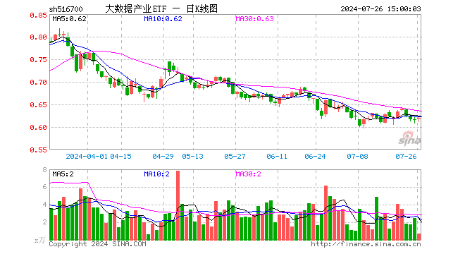 大数据产业ETF（516700）涨0.65%，成交额41.47万元