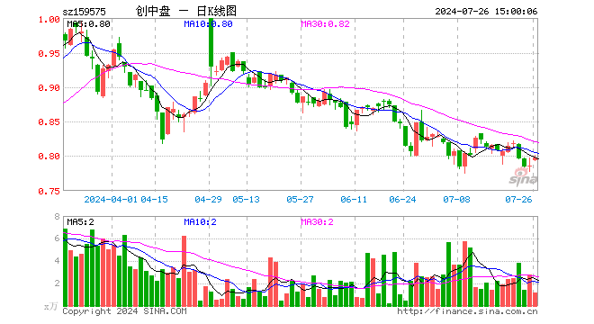 创业板200ETF银华（159575）涨1.53%，成交额92.75万元