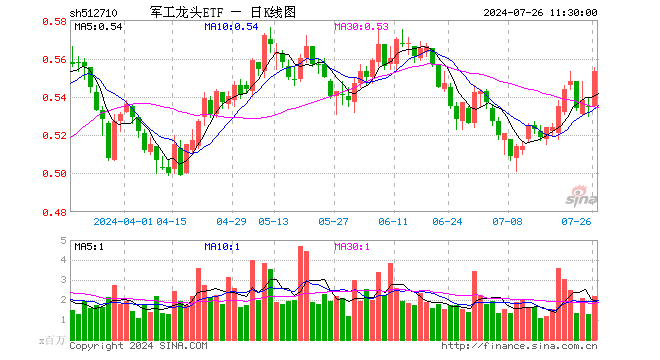 军工龙头ETF（512710）涨3.36%，半日成交额1.20亿元