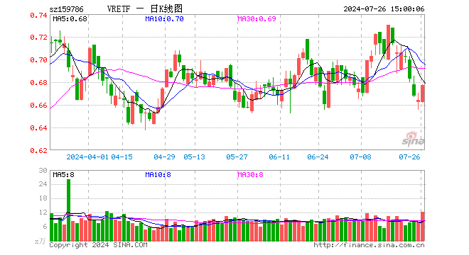 VRETF（159786）涨1.96%，成交额834.53万元