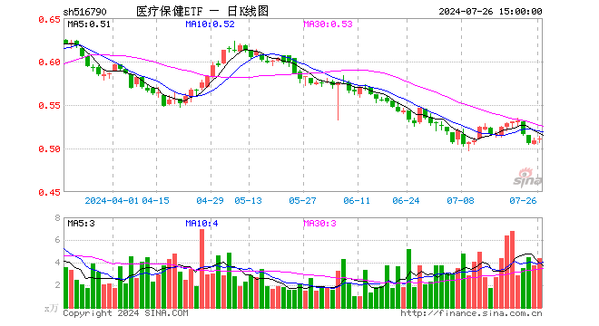 医疗保健ETF（516790）涨0.39%，成交额223.43万元