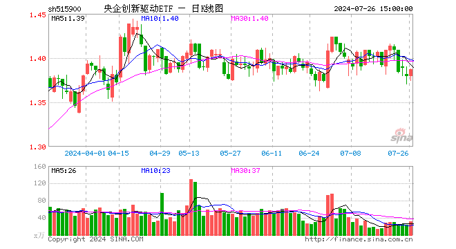 央企创新驱动ETF（515900）涨0.58%，成交额4325.04万元