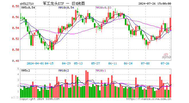 军工龙头ETF（512710）涨4.30%，成交额2.22亿元