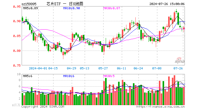 芯片ETF（159995）涨0.80%，成交额4.95亿元