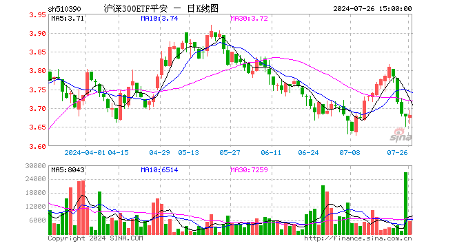 沪深300ETF平安（510390）涨0.11%，成交额201.50万元