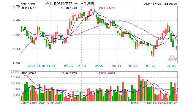 民生加银300ETF（515350）涨0.11%，成交额209.99万元