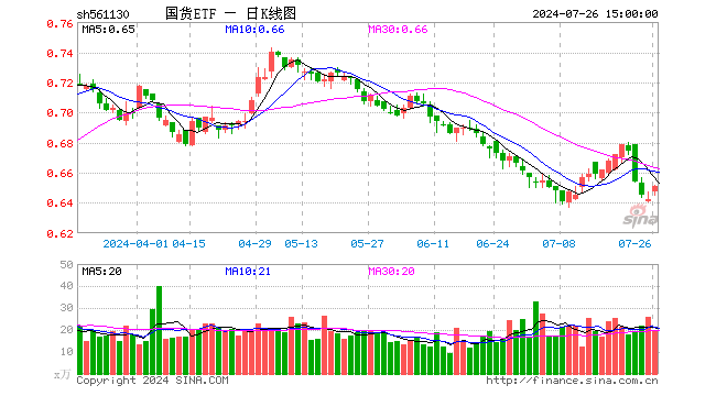 国货ETF（561130）涨1.40%，成交额1247.00万元