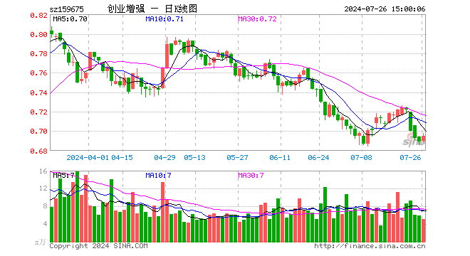 创业板增强ETF（159675）涨0.87%，成交额354.46万元