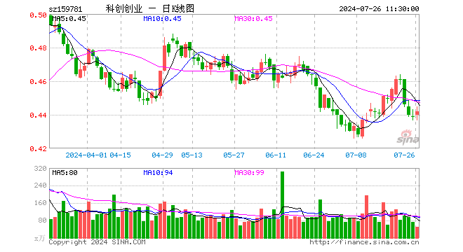 科创创业ETF（159781）涨0.68%，半日成交额2224.72万元