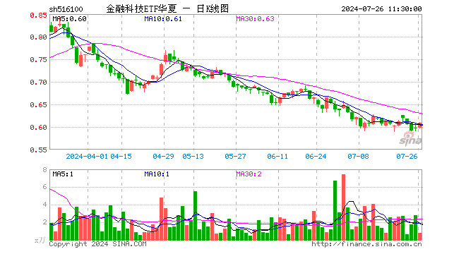 金融科技ETF华夏（516100）涨1.67%，半日成交额45.39万元