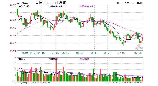 电池龙头ETF（159767）涨2.59%，成交额149.12万元