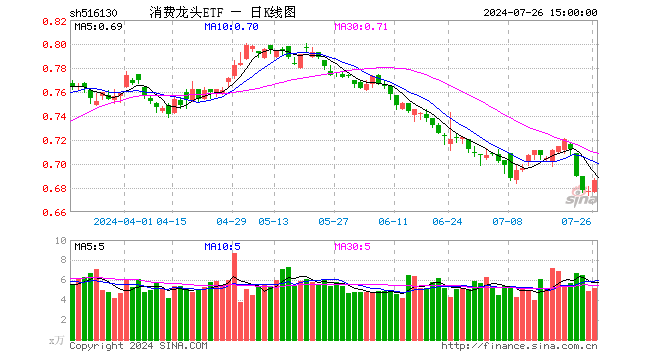 消费龙头ETF（516130）涨1.33%，成交额357.66万元