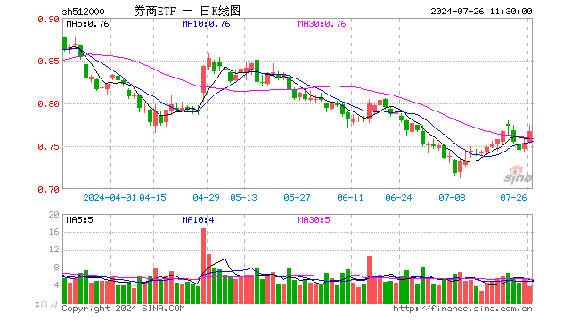 券商ETF（512000）涨1.72%，半日成交额2.91亿元