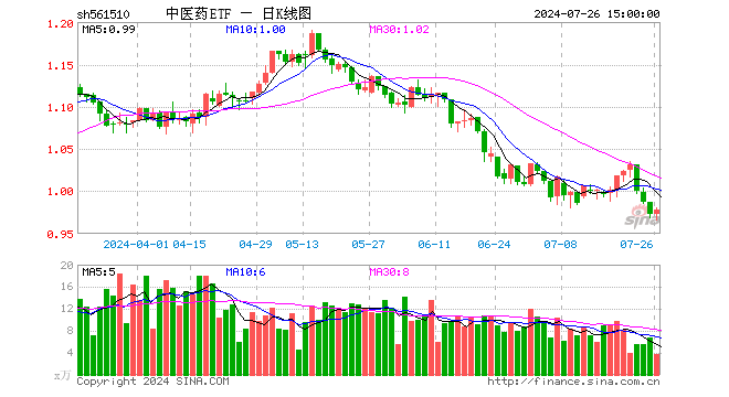 中医药ETF（561510）涨0.51%，成交额365.11万元