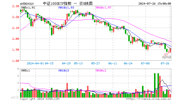 中证1000ETF指数（560010）涨1.54%，成交额1.60亿元