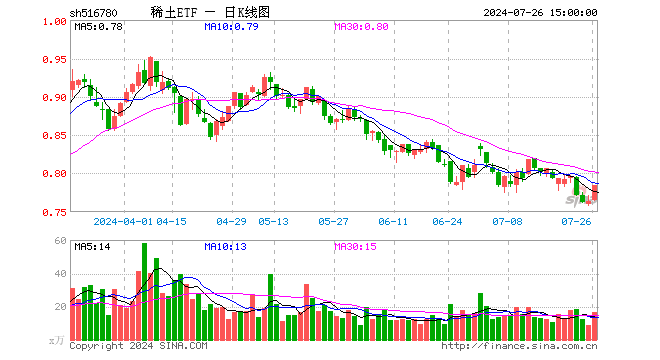 稀土ETF（516780）涨2.75%，成交额1289.10万元