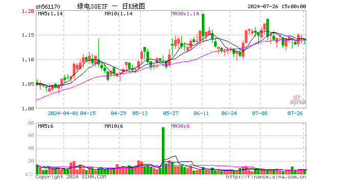 绿电50ETF（561170）跌0.52%，成交额686.99万元