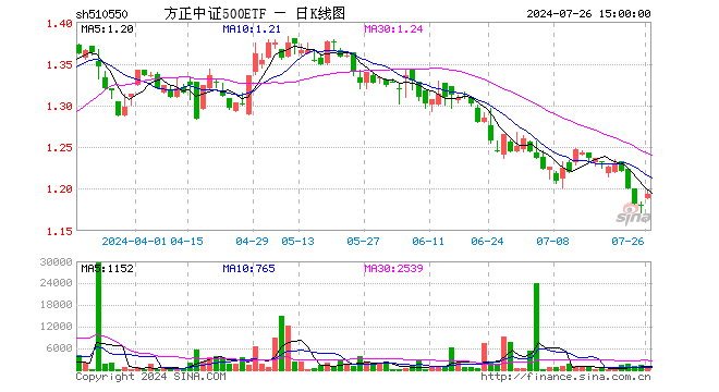 方正中证500ETF（510550）涨1.02%，成交额6.58万元