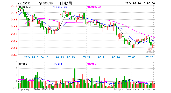 创300ETF（159836）涨0.66%，成交额75.62万元