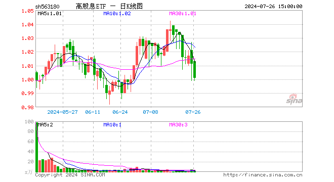 高股息ETF（563180）跌0.99%，成交额196.58万元