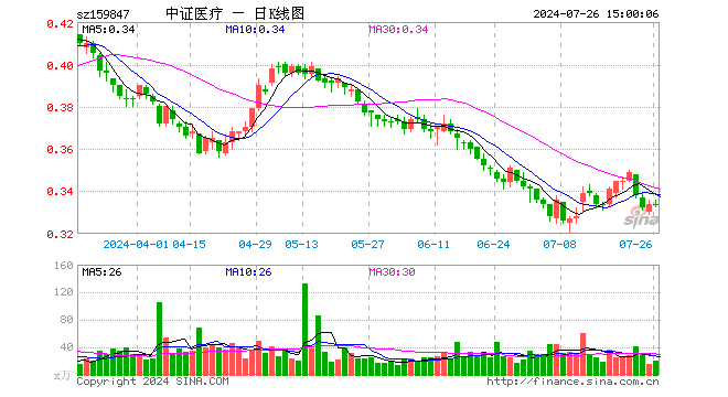 医疗50ETF（159847）涨0.00%，成交额654.14万元