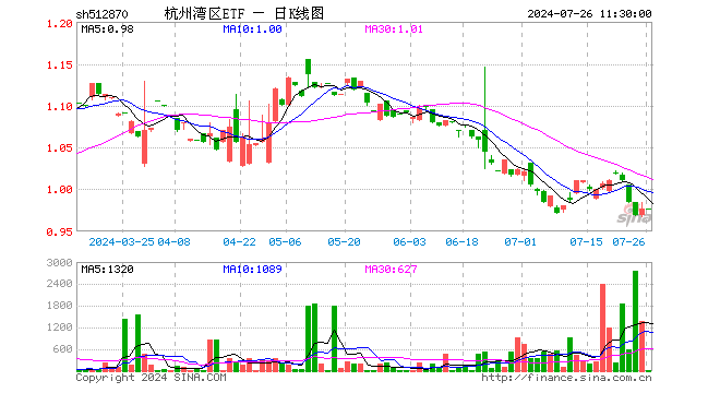 杭州湾区ETF（512870）涨0.00%，半日成交额98.00元